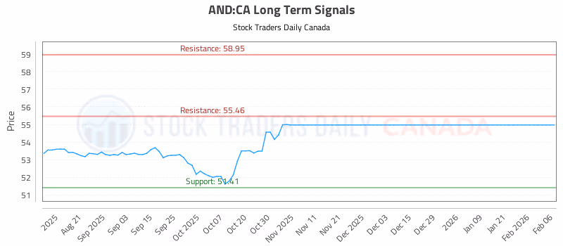 Stock Chart for AND:CA