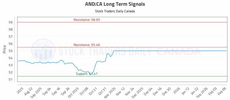 Stock Chart for AND:CA