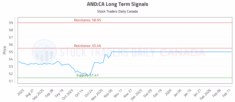 Stock Chart for AND:CA