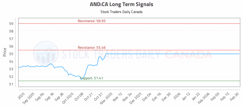 Stock Chart for AND:CA