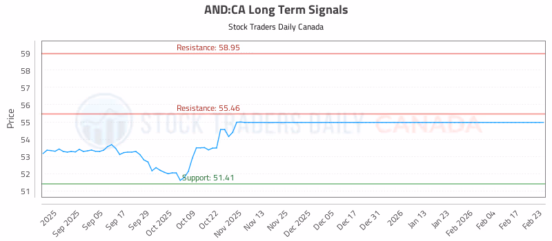 Stock Chart for AND:CA