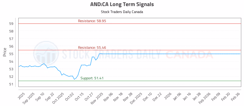 Stock Chart for AND:CA