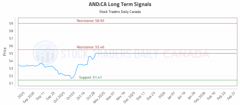 Stock Chart for AND:CA