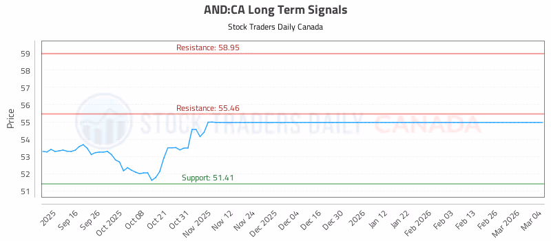 Stock Chart for AND:CA