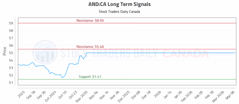 Stock Chart for AND:CA