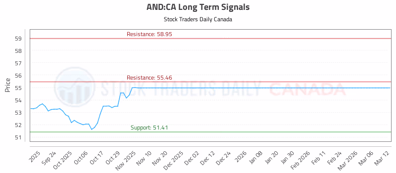 Stock Chart for AND:CA