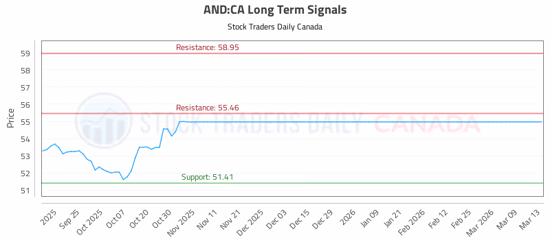 Stock Chart for AND:CA