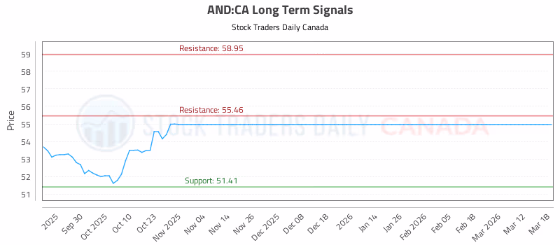 Stock Chart for AND:CA