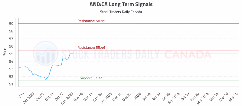 Stock Chart for AND:CA