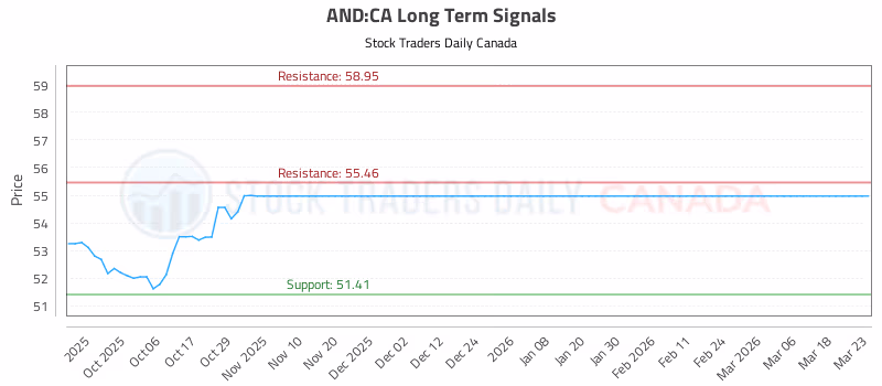 Stock Chart for AND:CA