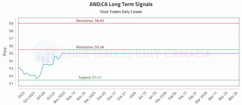 Stock Chart for AND:CA