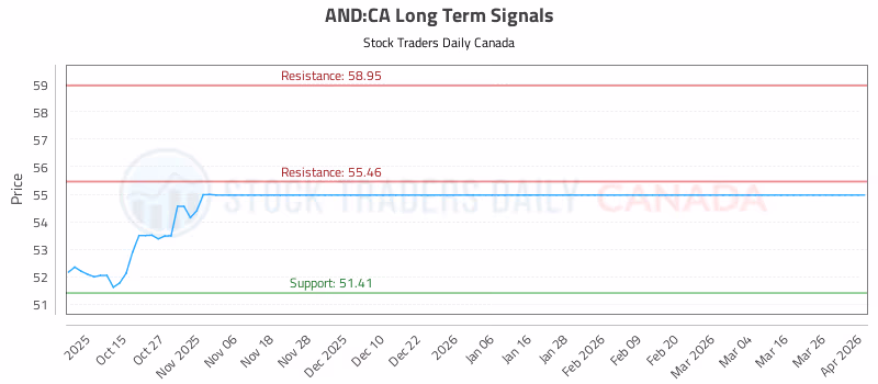 Stock Chart for AND:CA