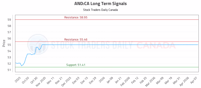 Stock Chart for AND:CA