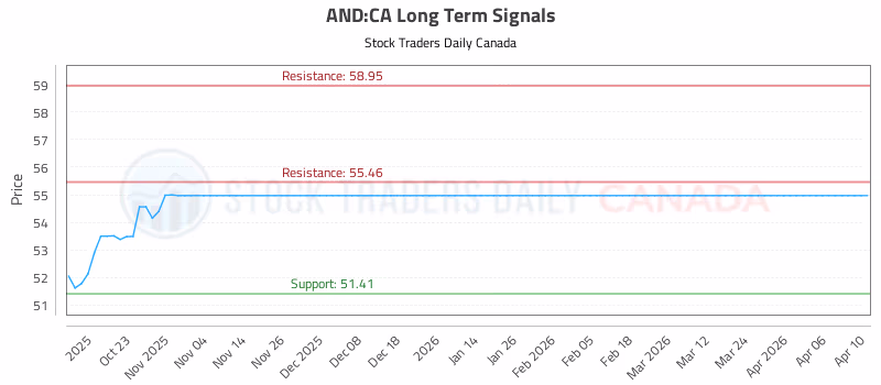 Stock Chart for AND:CA