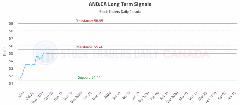 Stock Chart for AND:CA