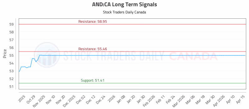 Stock Chart for AND:CA