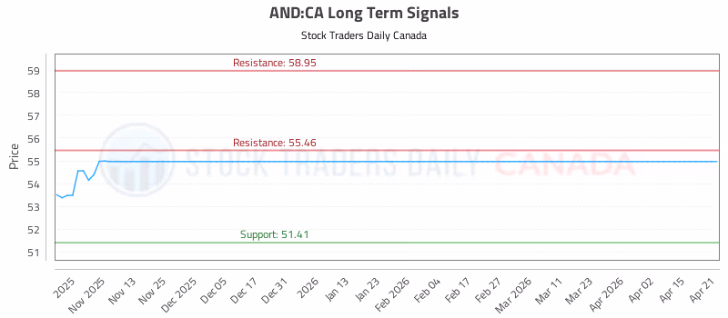Stock Chart for AND:CA