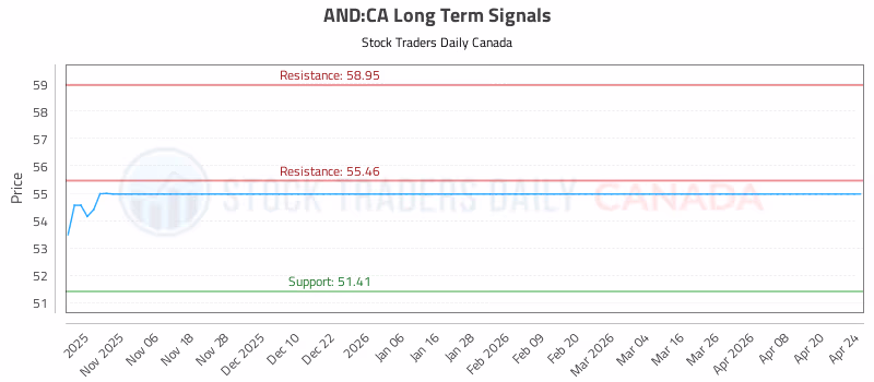 Stock Chart for AND:CA