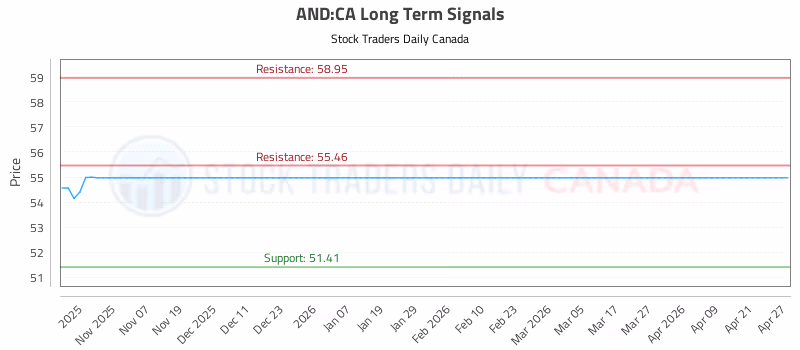 Stock Chart for AND:CA