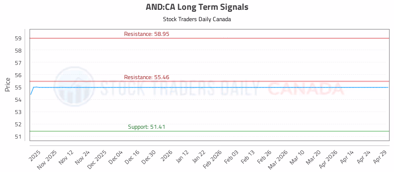 Stock Chart for AND:CA