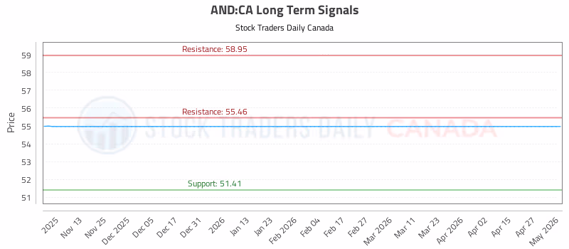 Stock Chart for AND:CA