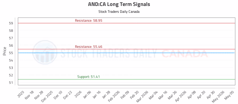 Stock Chart for AND:CA