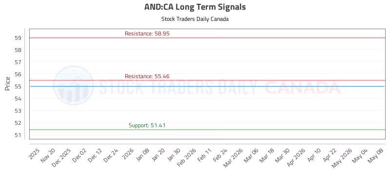 Stock Chart for AND:CA