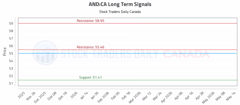 Stock Chart for AND:CA