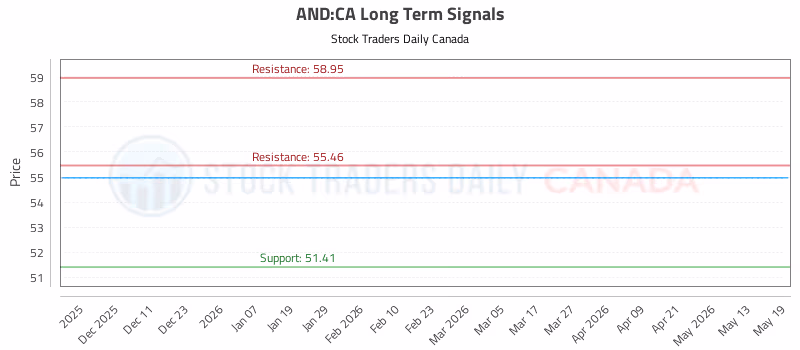 Stock Chart for AND:CA