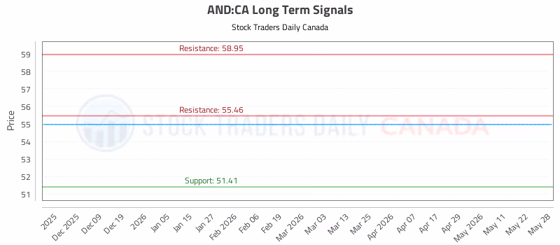 Stock Chart for AND:CA