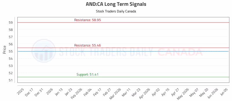 Stock Chart for AND:CA