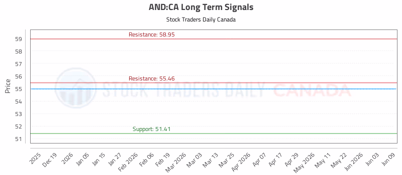 Stock Chart for AND:CA