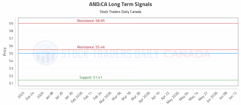 Stock Chart for AND:CA