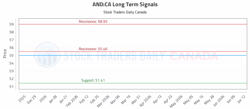 Stock Chart for AND:CA