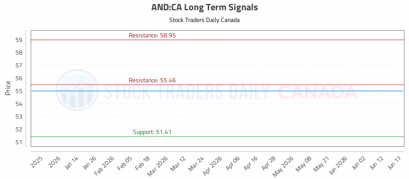 Stock Chart for AND:CA