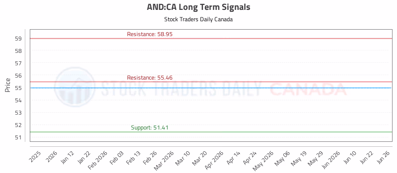 Stock Chart for AND:CA