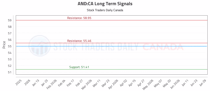 Stock Chart for AND:CA