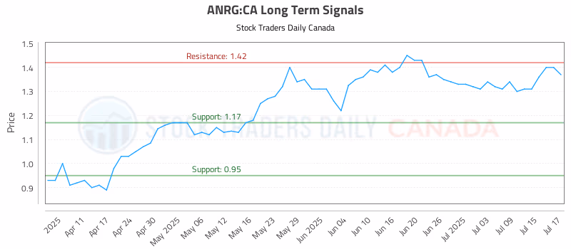 Stock Chart for ANRG:CA