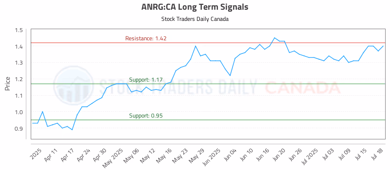 Stock Chart for ANRG:CA