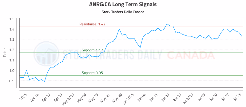 Stock Chart for ANRG:CA