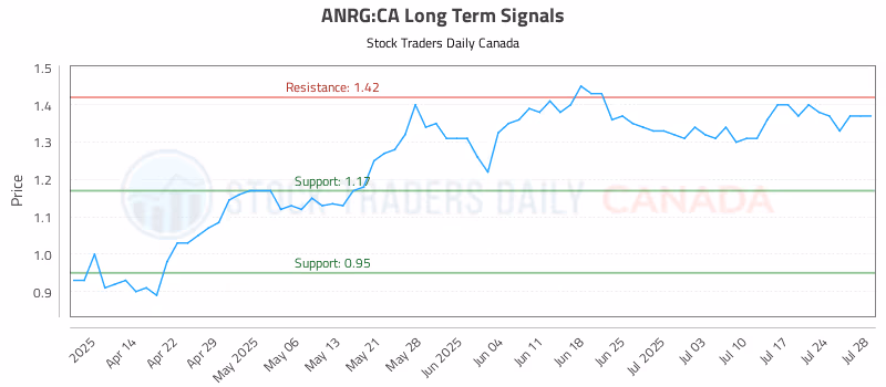 Stock Chart for ANRG:CA