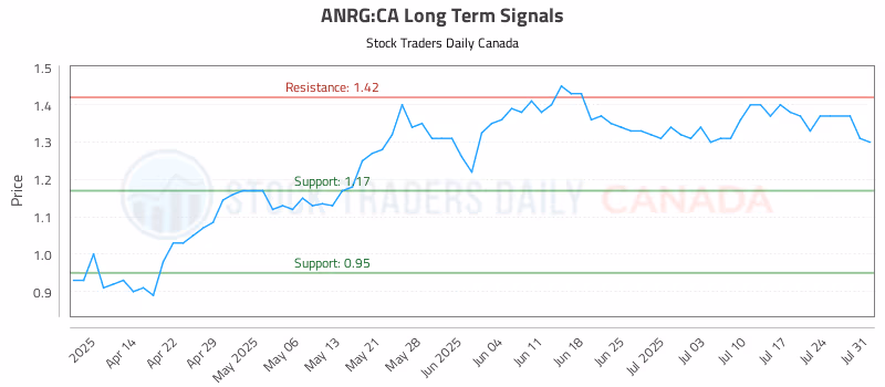 Stock Chart for ANRG:CA