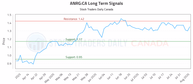 Stock Chart for ANRG:CA