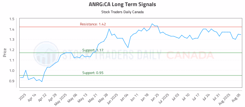 Stock Chart for ANRG:CA