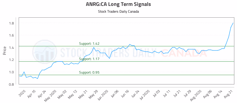 Stock Chart for ANRG:CA