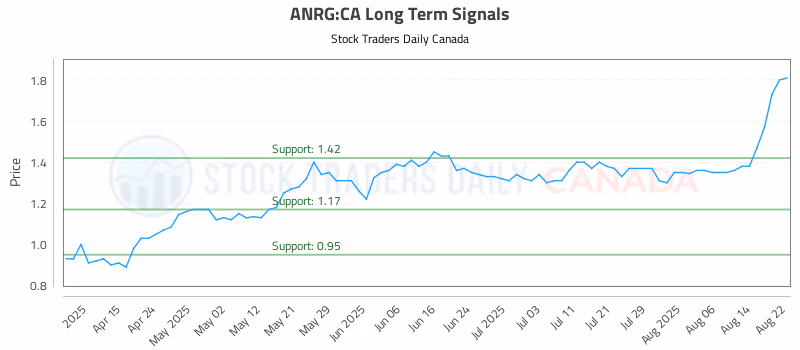 Stock Chart for ANRG:CA