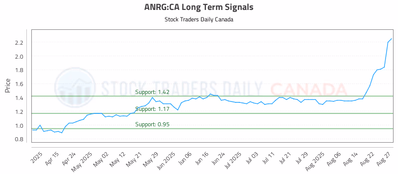 Stock Chart for ANRG:CA