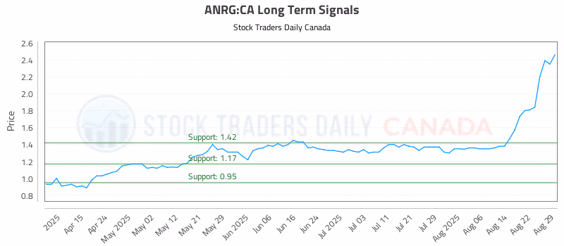 Stock Chart for ANRG:CA