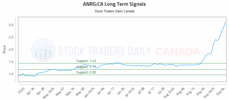 Stock Chart for ANRG:CA