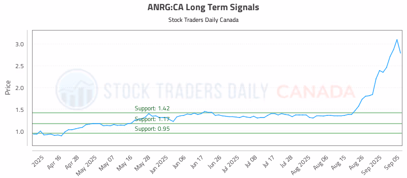 Stock Chart for ANRG:CA